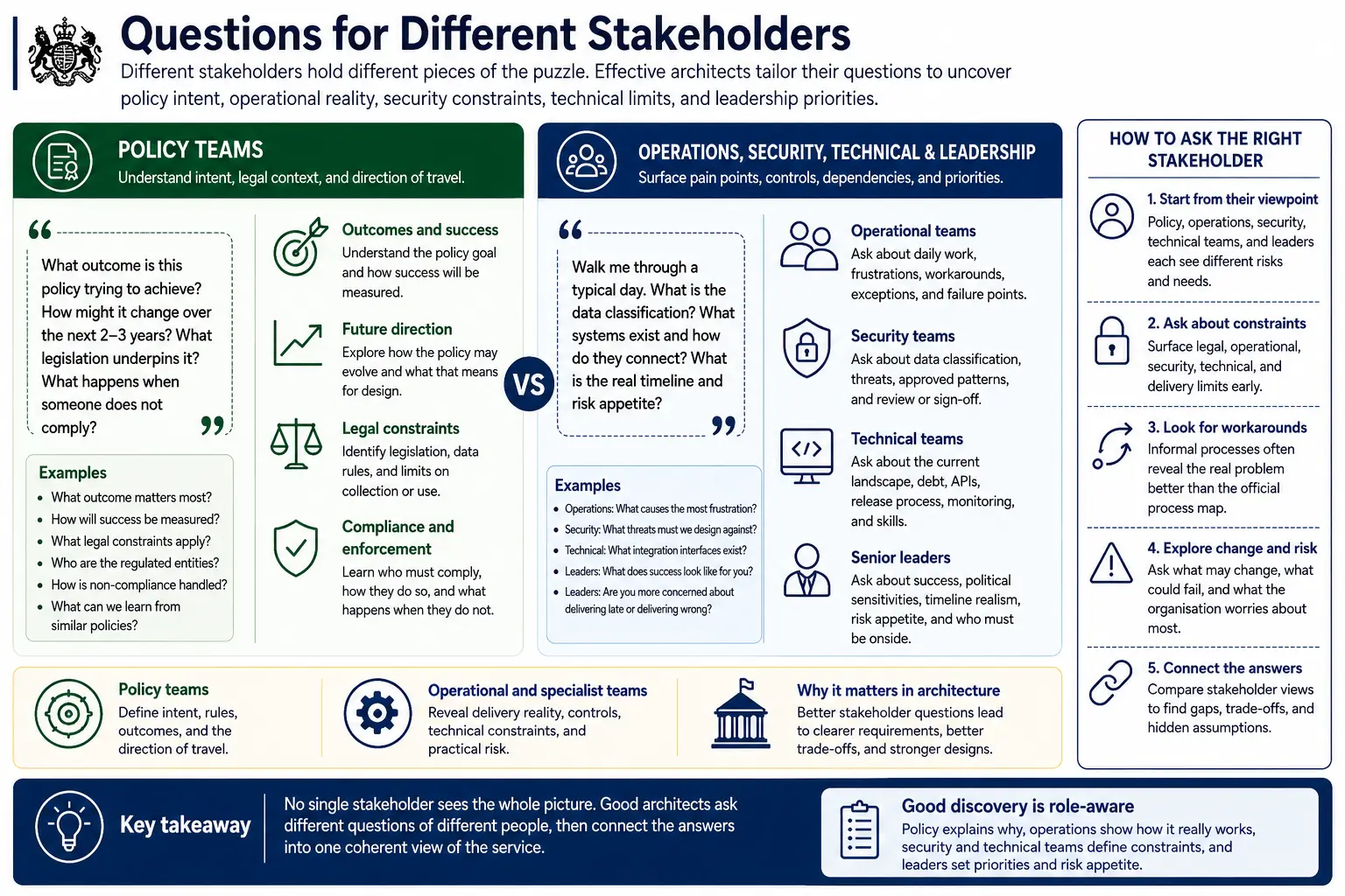 Each stakeholder group holds a different piece of the puzzle